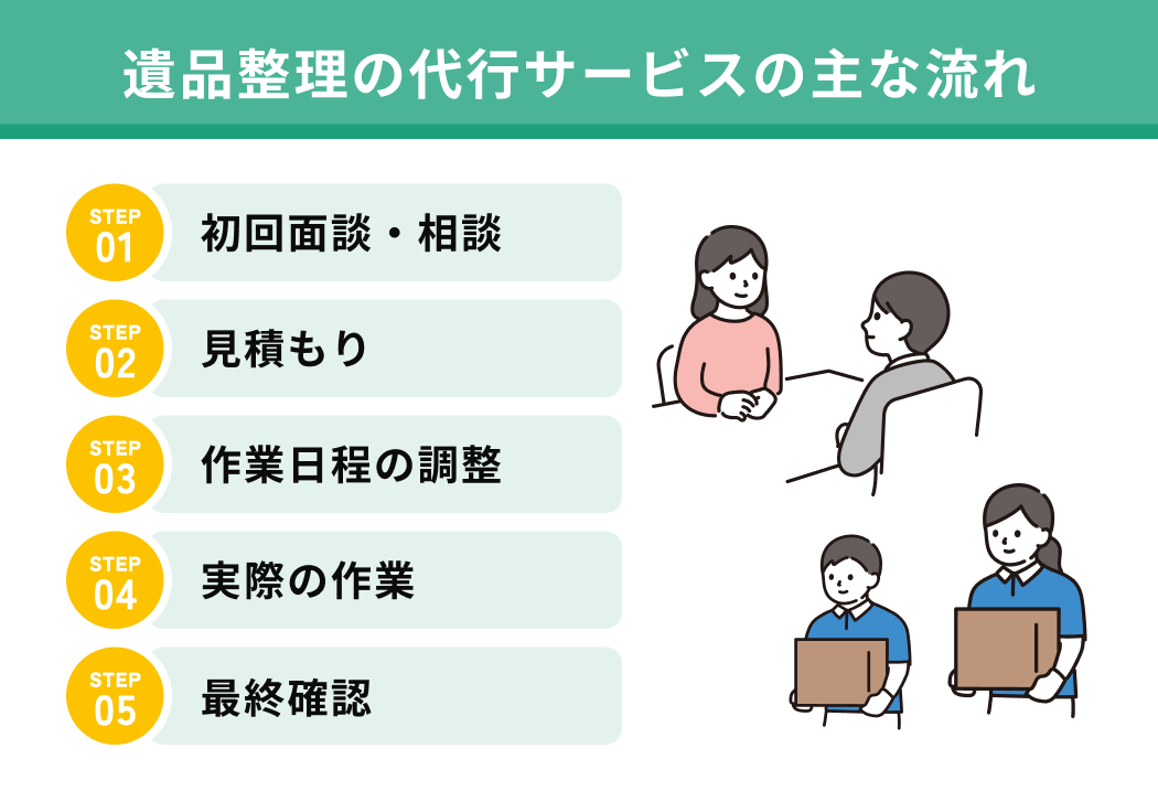 遺品整理の代行サービスの主な流れ