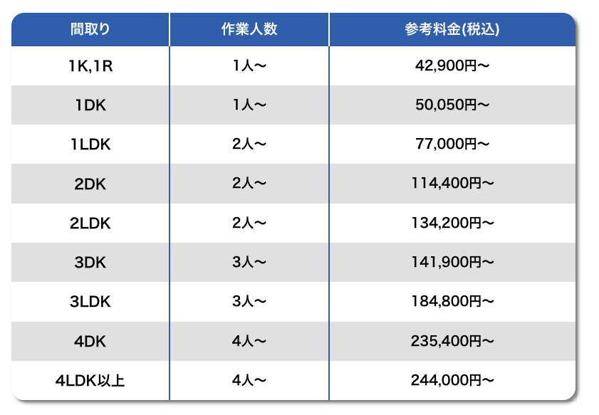 間取りごとの料金表（目安）