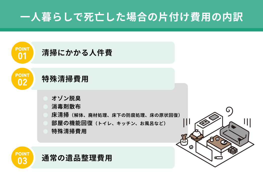 一人暮らしで死亡した場合の片付け費用の内訳