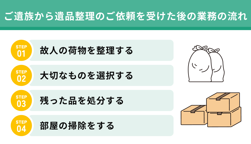 ご遺族から遺品整理のご依頼を受けた後の業務の流れ