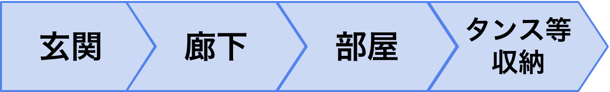 導線を確保するため、玄関や廊下から片付ける