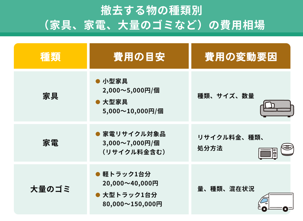 撤去する物の種類別（家具、家電、大量のゴミなど）の費用相場