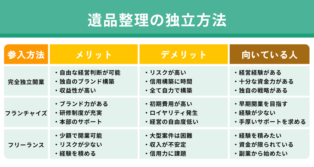 遺品整理で独立開業するには？必要な資格から収益モデルまで徹底解説