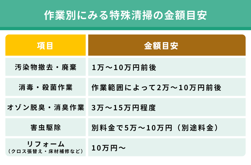 作業別にみる特殊清掃の金額目安