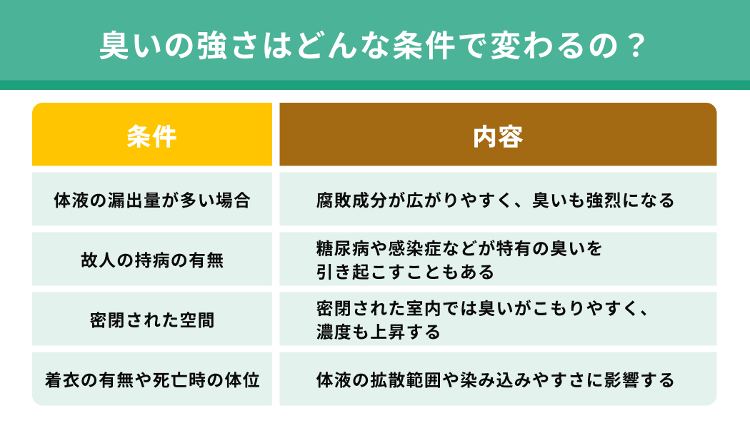 臭いの強さはどんな条件で変わるの？