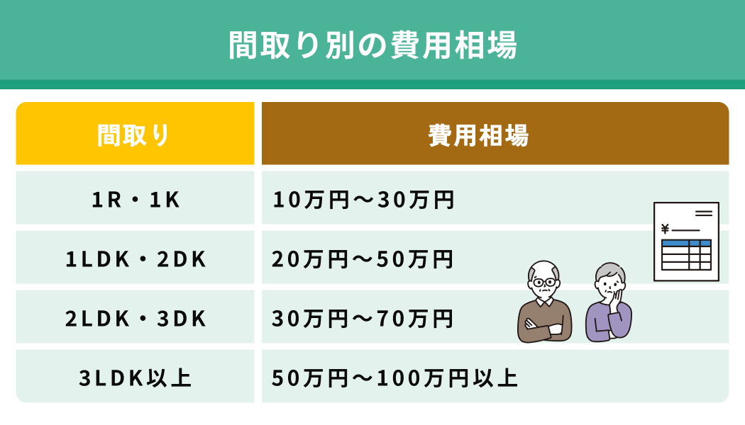 間取り別の費用相場