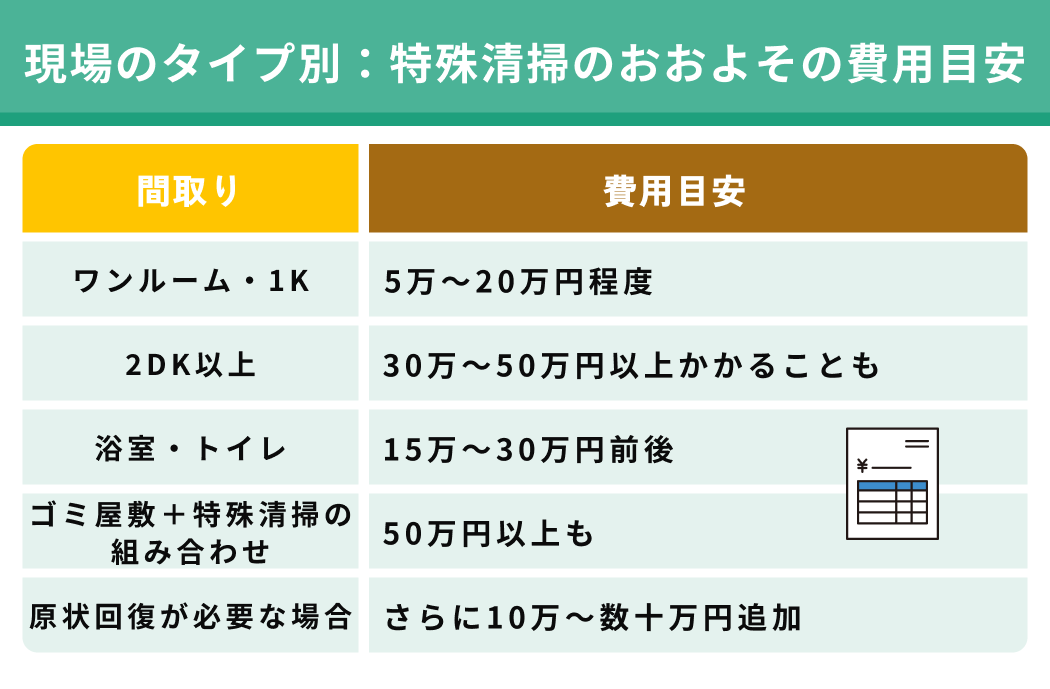 現場のタイプ別：特殊清掃のおおよその費用目安