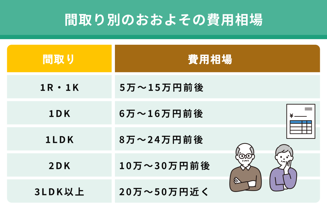 間取り別のおおよその費用相場