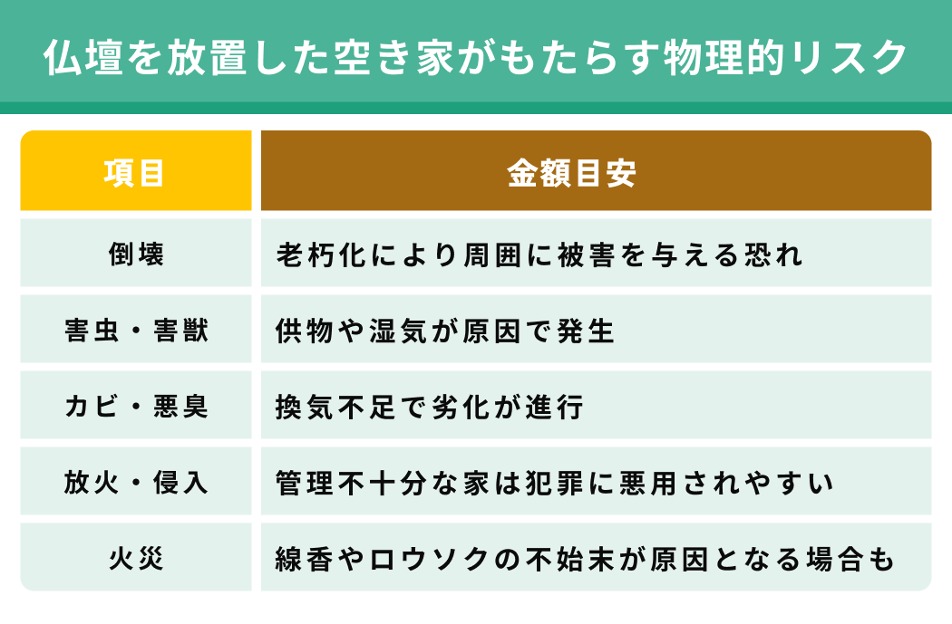 仏壇を放置した空き家がもたらす物理的リスク