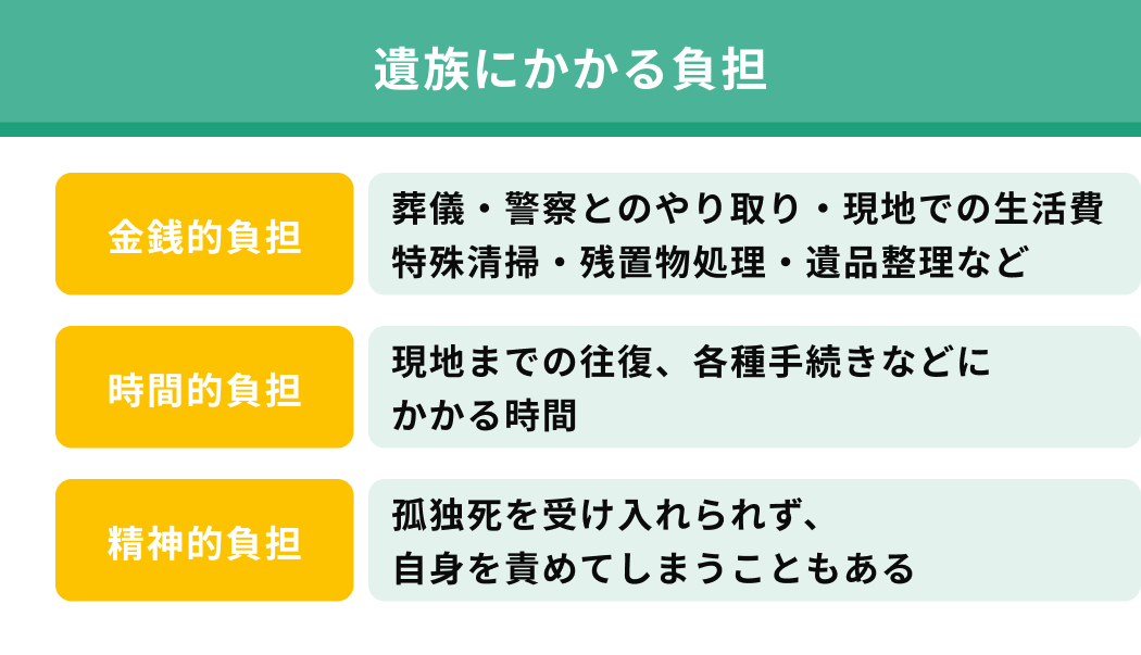 遺族にかかる負担