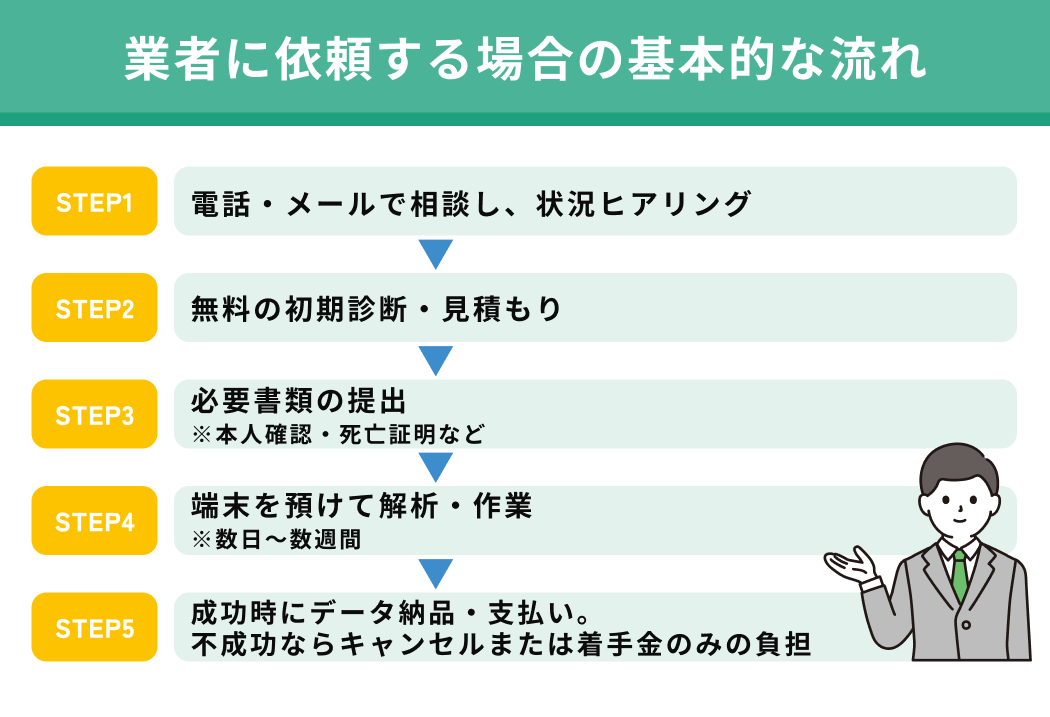 業者に依頼する場合の基本的な流れ