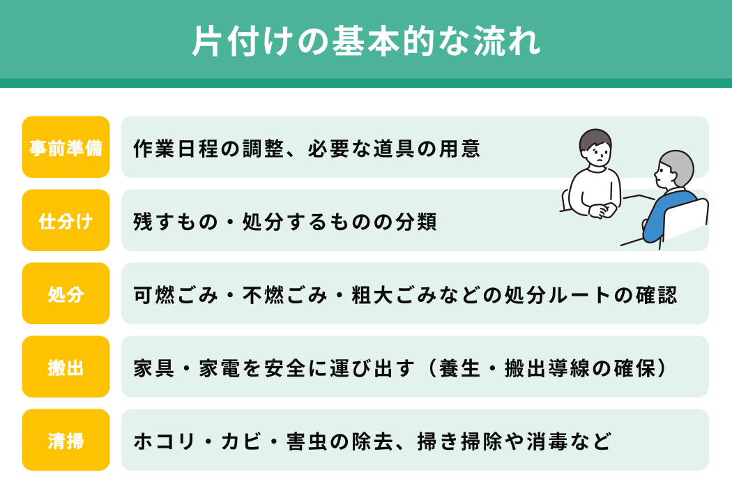 片付けの基本的な流れ
