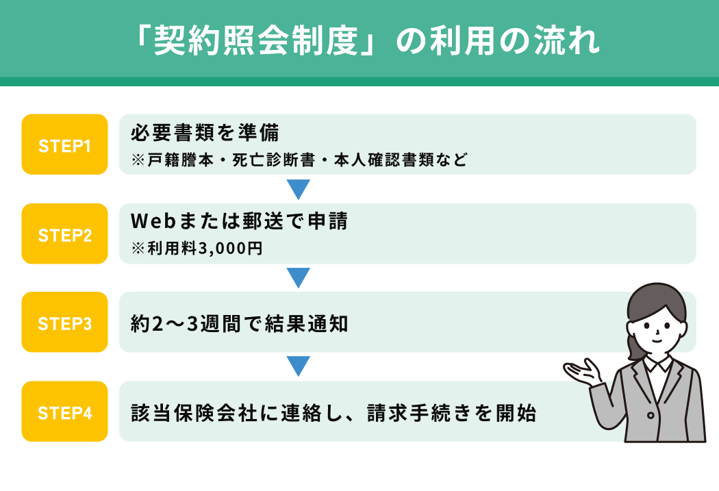 「契約照会制度」の利用の流れ