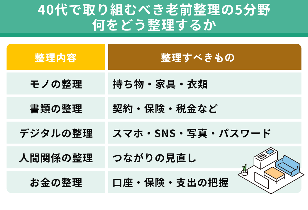 40代で取り組むべき老前整理の5分野｜何をどう整理するか