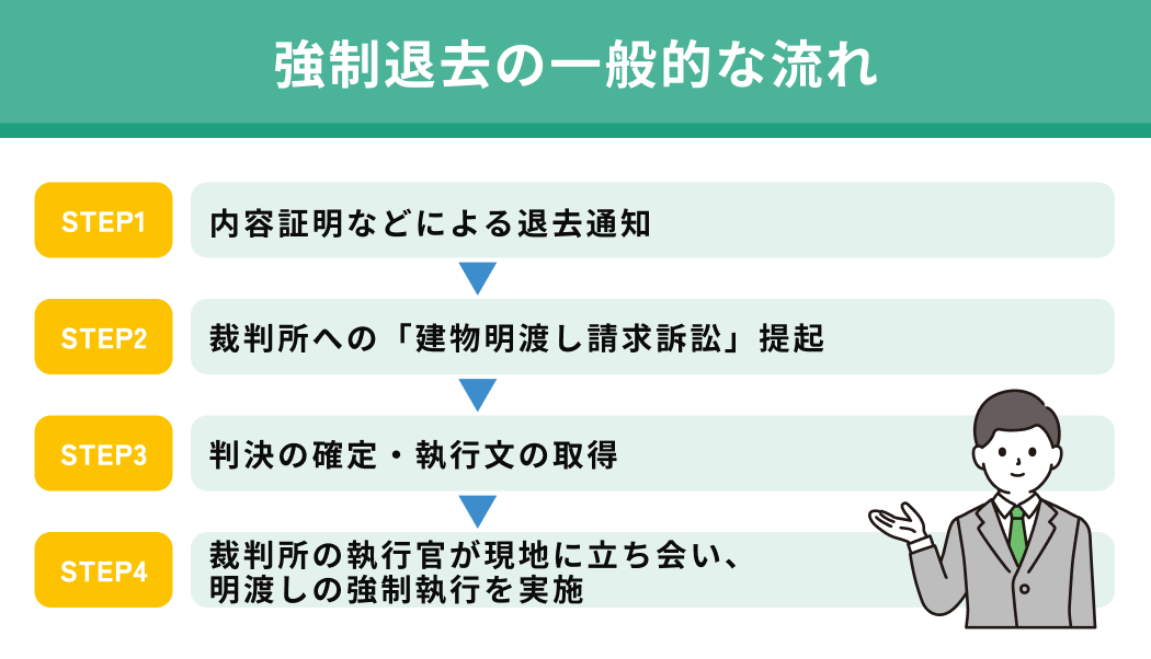 強制退去の一般的な流れ
