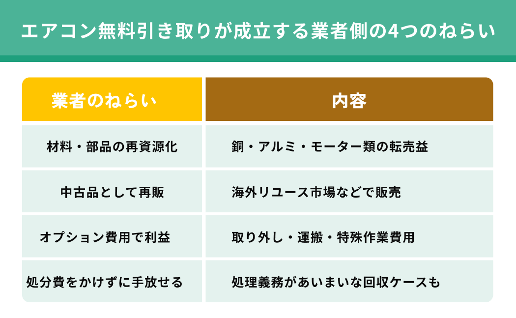 エアコン無料引き取りが成立する業者側の4つのねらい